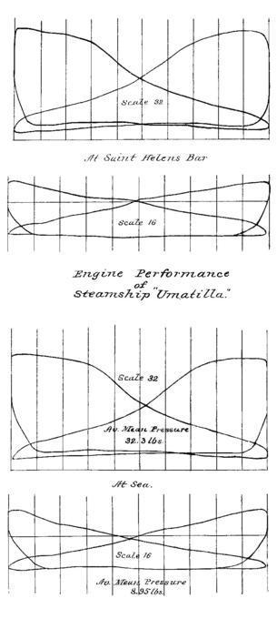 Engine Performance of Steamship "Umatilla"