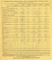 Guide for Weekly Market Order to Provide Adequate Diet at Minimum Cost -- 1933