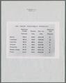 Food dehydration graphs and charts, circa 1940