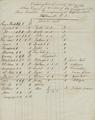 Census returns: Coast-Klamath, 1856: 4th quarter [12]