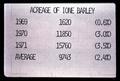 Acreage of Ione Barley, 1969-1971