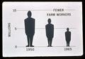 Graphic of reduction in number of farm workers, 1950-1965