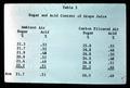 Impact of air pollution on sugar and acid content of grape juice data slide, circa 1969