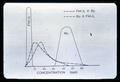 Bean flavor chemistry analysis chart, circa 1965