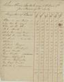 Census returns: Marysville-Wasco, 1856: 4th quarter [14]
